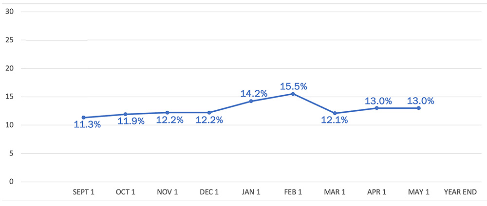 Chronic Absenteeism Chart Chronic Absenteeism Chart