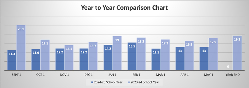 Chronic Absenteeism Chart Chronic Absenteeism Chart