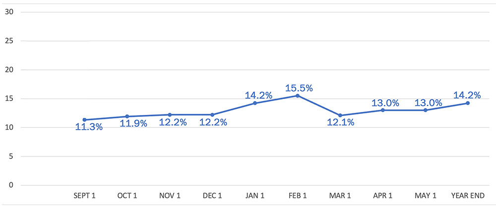 Chronic Absenteeism Chart Chronic Absenteeism Chart