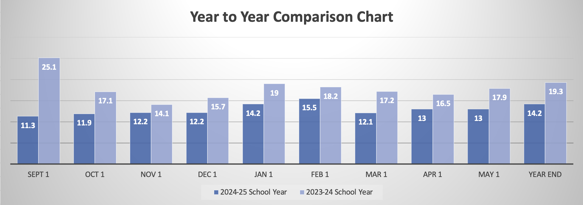 YTY Chronic Absenteeism Chart YTY Chronic Absenteeism Chart