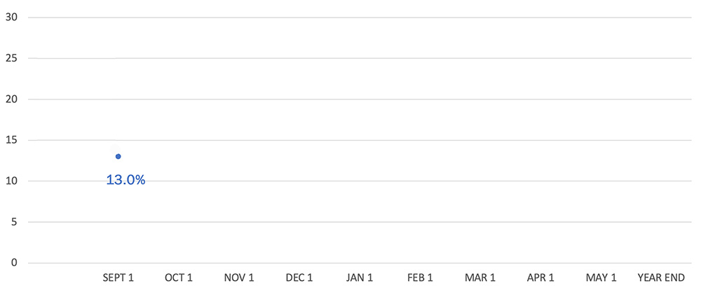 Absenteeism Line Graph