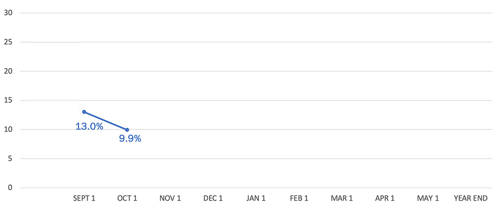 Absenteeism Line Graph