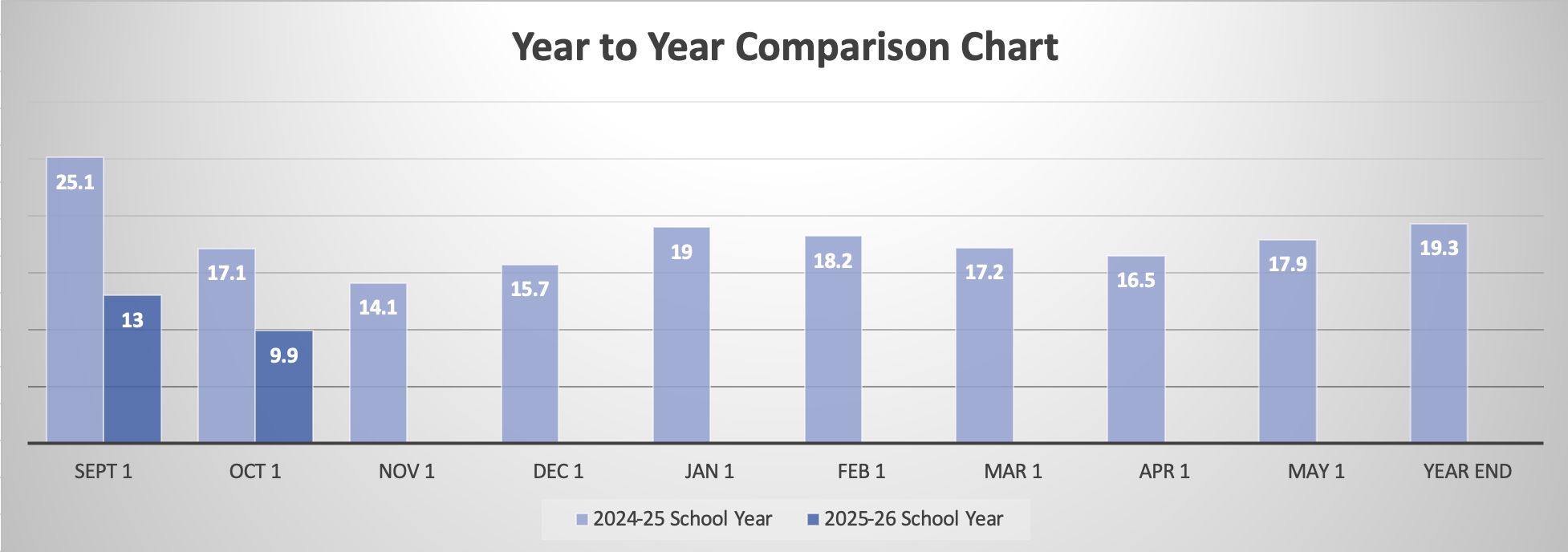 YTY Comparison Chronic Absenteeism