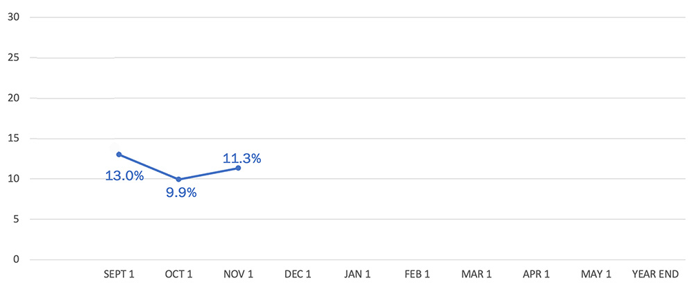 Chronic Absenteeism November 1, 2025