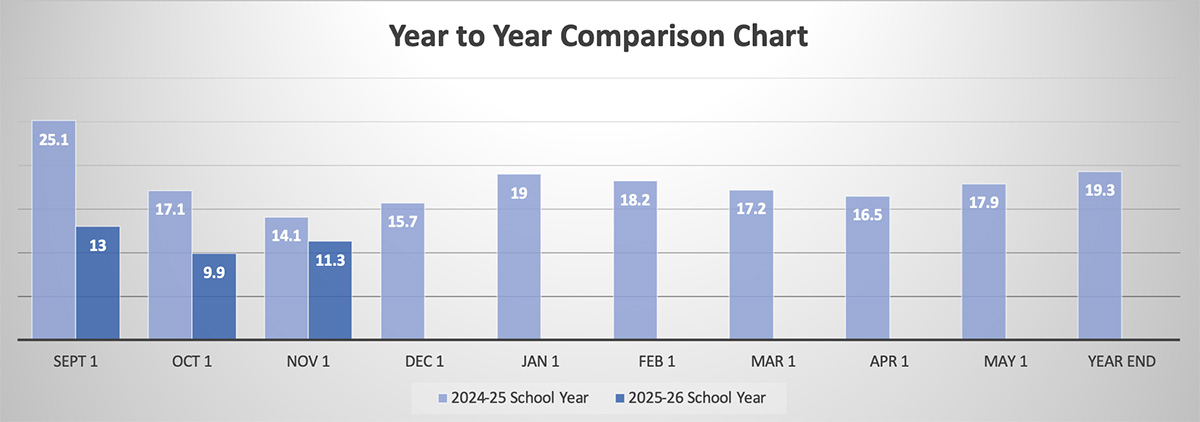 Chronic Absenteeism November 1, 2025