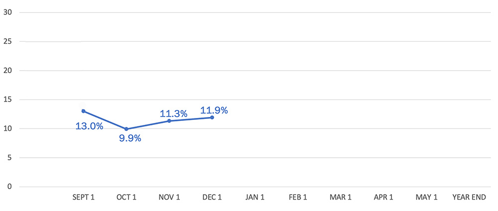 20251201 Absenteeism Line Graph Chronic Absenteeism