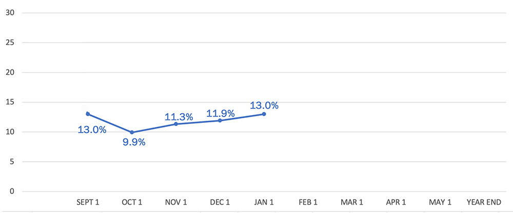 Absenteeism Line Graph