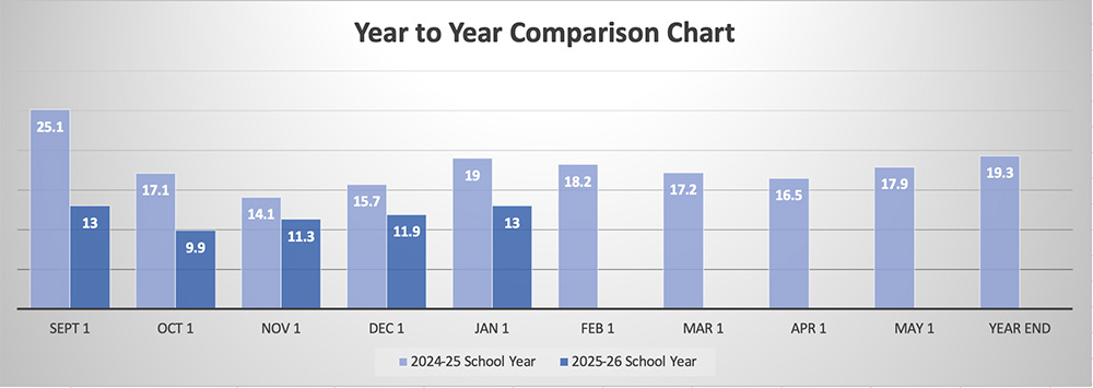 Chronic Absenteeism Chart
