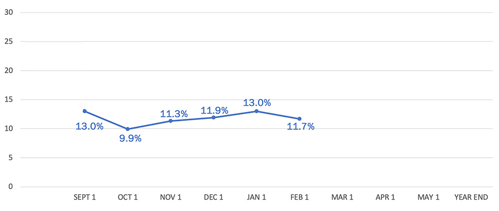 February Chronic Absenteeism rate is 11.7