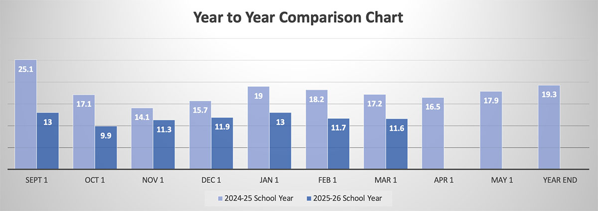 March Year to Year Comparison Chart