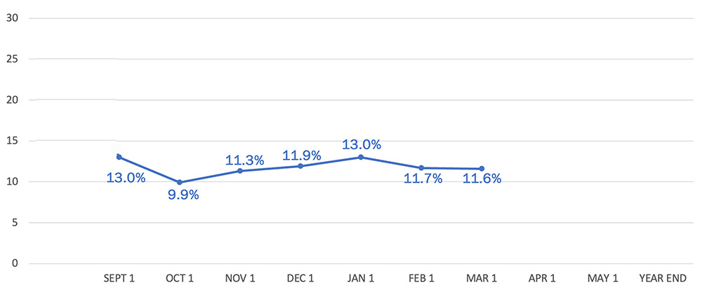March Chronic Absenteeism rate is 11.6