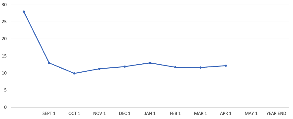 Chronic Absenteeism Chart