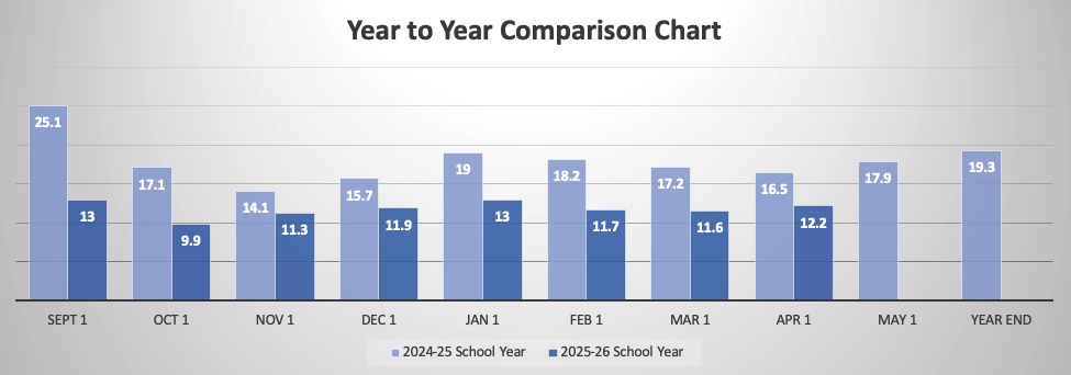 Year to Year Comparison Chronic Absenteeism Chart