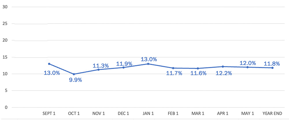 25-26 Year End Chronic Absenteeism Chart
