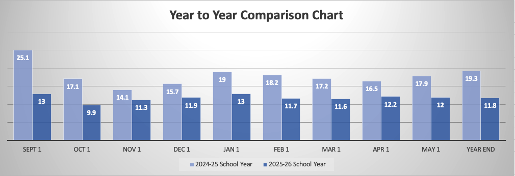 Year to Year Comparison Chronic Absenteeism Chart