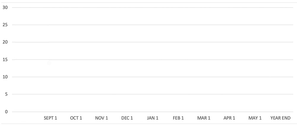 202608 Absenteeism Line Graph Chronic Absenteeism Line Graph