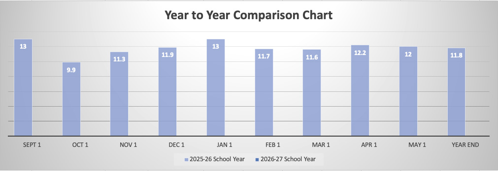 202608 YTY Chronic Absenteeism Year to Year Chronic Absenteeism Chart
