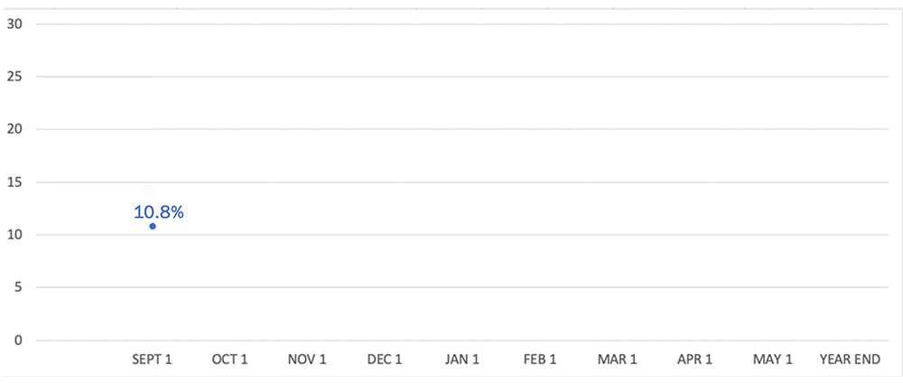 20260901Absenteeism Line Graph Absenteeism Line Graph