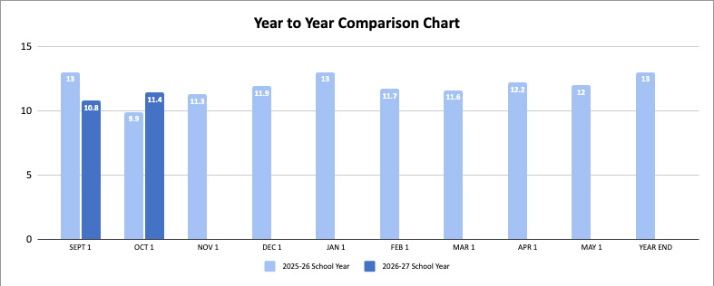 20261001 YTY Absenteeism Chart YTY Chronic Absenteeism Chart